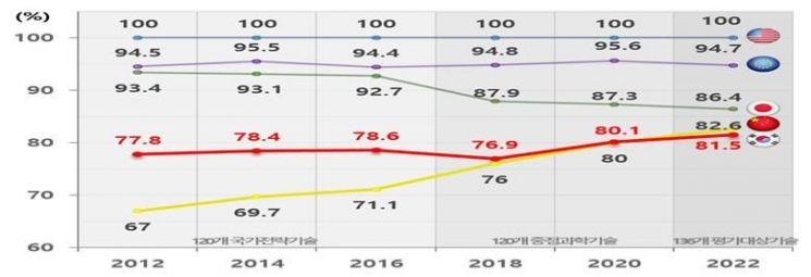 주요 5개국 기술수준 추이(단위:%)/자료=과기정통부