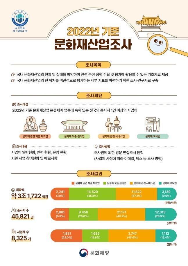 문화재산업조사 인포그래픽. [사진제공 = 문화재청]