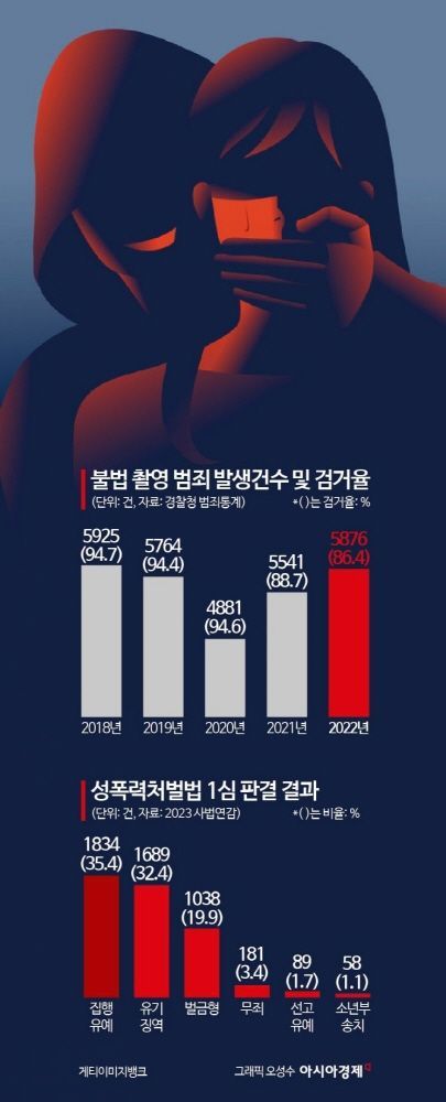 성폭력 ‘불법촬영’ 하루 평균 16건…대부분 집행유예·벌금형