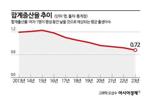 "닮아가더니 어느새 앞서간다"…日 언론도 대서특필한 한국의 저출산