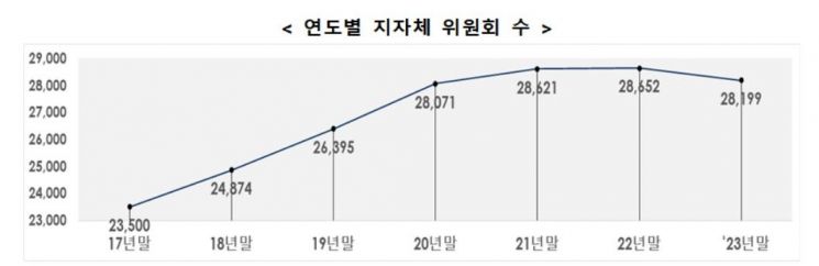 尹 정부, 식물위원회 1362개 정비… 2027년까지 3000개 통폐합