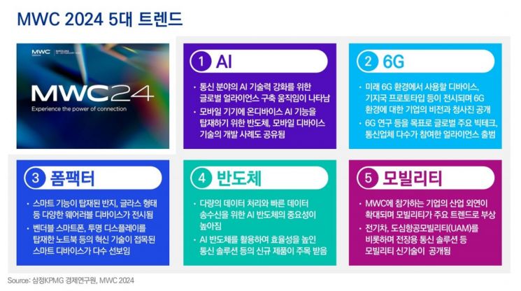 삼정KPMG “MWC, AI·6G·폼팩터·반도체·모빌리티 주목”