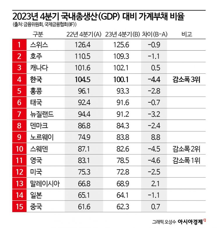 주담대 다시 2조 증가…가계부채 비율, 42개국 중 4번째