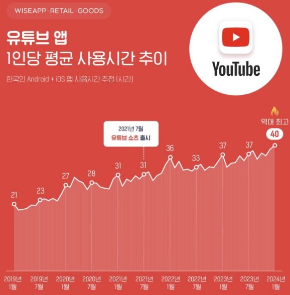 지하철 타면 고개 숙인 승객들은 지금…한국인 '월 40시간' 빠진 유튜브