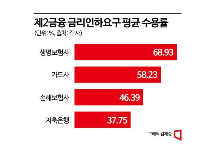 “대출이자 깎아주세요”… 2금융권, 절반은 퇴짜