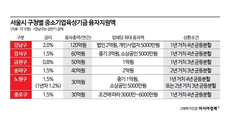 ‘돈 가뭄 中企·소상공인’에…단비 같은 자치구 중소기업육성기금