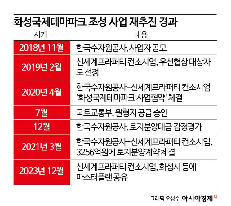[단독]수공, 화성 테마파크 사업용지 신세계 '헐값 매각'
