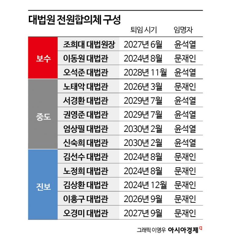 엄상필·신숙희 대법관 취임… 중도·보수 성향 짙어진 대법원