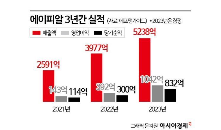 [이주의 관.종]에이피알, 해외로 뻗는 뷰티기기 '게임체인저'
