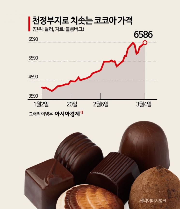 갑자기 줄어든 초콜릿 함량…코코아 가격 50% 급등하자 함량 줄이는 '꼼수'