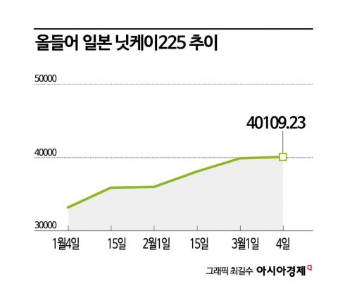 [실전재테크]연일 최고치 日증시, 밸류업 관련주를 찾아라