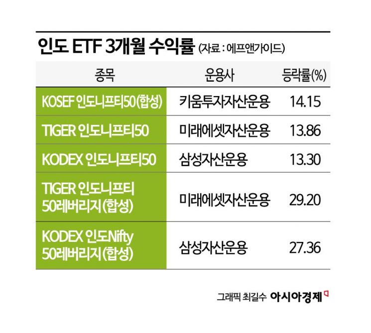 [실전재테크]치솟는 인도 증시 투자하려면…ETF·공모펀드