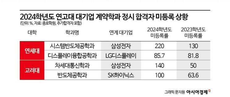 의대증원 규모에 반도체도 놀랐다…외신 "공대입학 거부 유혹"[반도체인재 '각국도생']⑦