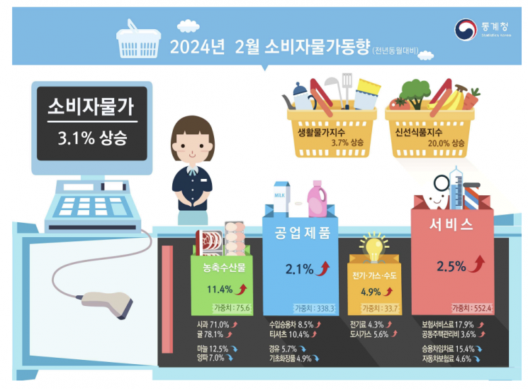 치솟는 귤값에 군침만…신선식품지수 32년만에 최대폭 증가