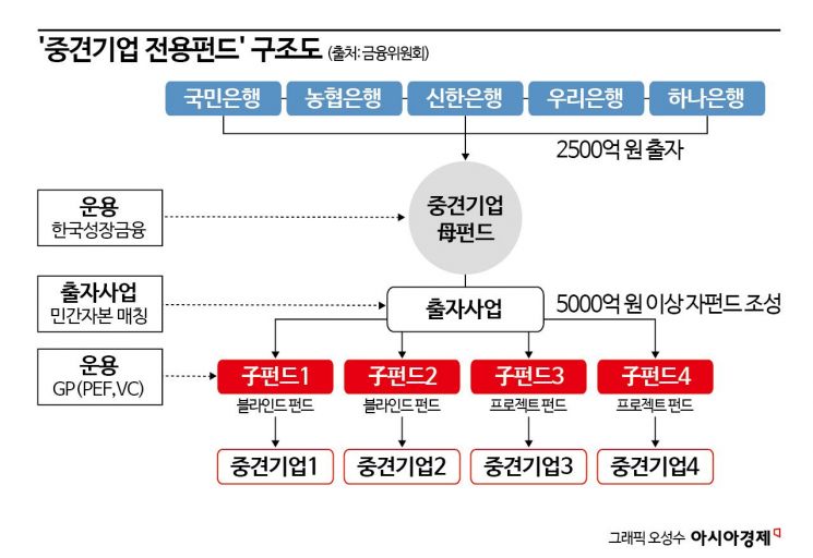 5조 '중견기업전용펀드' 연내 성과…'혁신성장펀드'도 3조 추가 조성