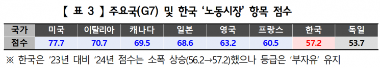 美싱크탱크 "韓경제자유 184개국 중 14등"