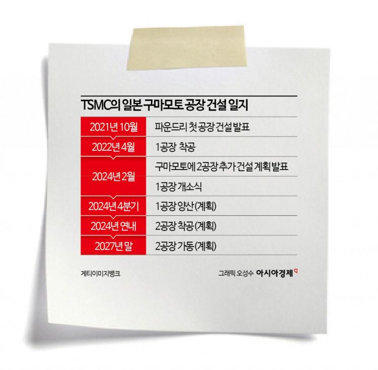 삼성·하이닉스가 못한 속도전…TSMC 日 공장, 2년만에 '뚝딱' 어떻게 가능했나[기업&이슈]