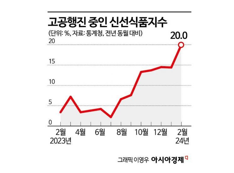 치솟는 귤값에 군침만…신선식품지수 32년만에 최대폭 증가(종합)