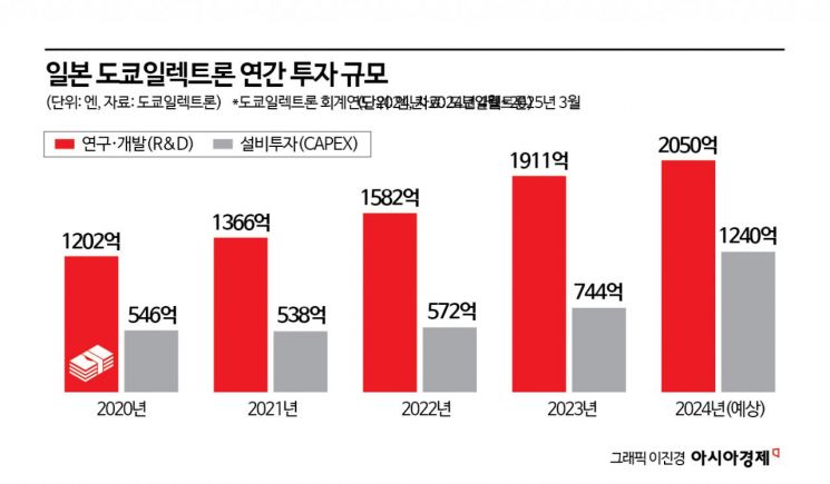 닛케이지수 4만 견인한 반도체…도쿄일렉트론 "올해 3300억엔 투자"