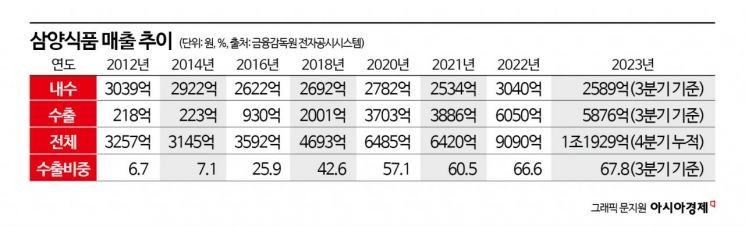 삼양식품, '불닭 신화' 이어간다…밀양2공장 착공