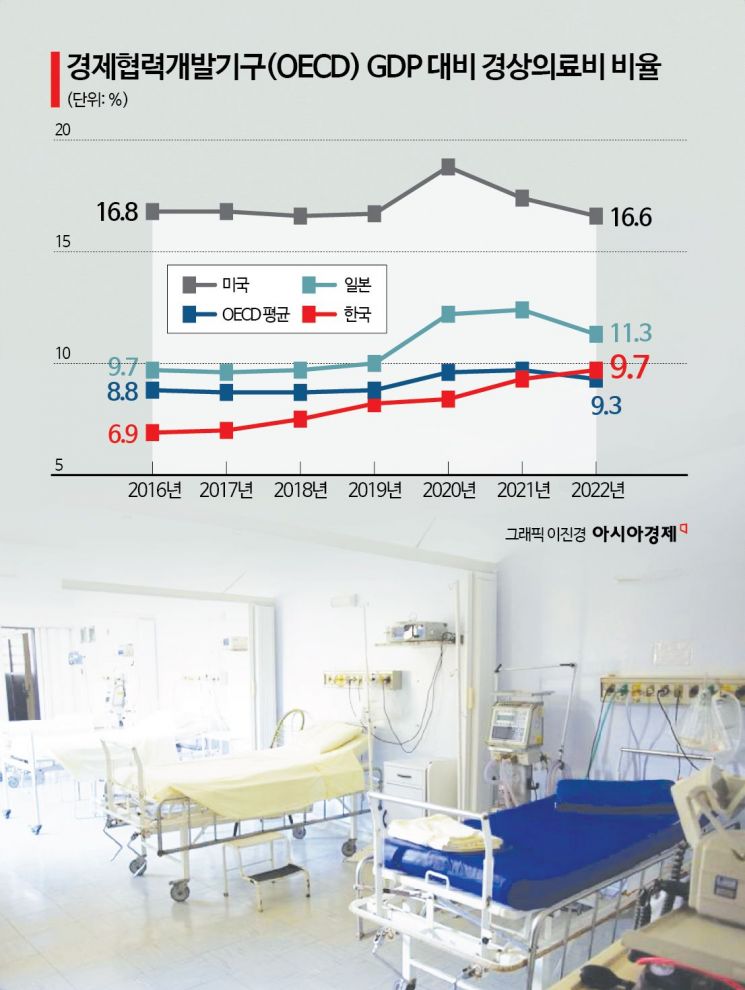 OECD 보다 빠른 韓 의료비 증가 속도…노인·청년 의료비 부담↑[조선물가실록]