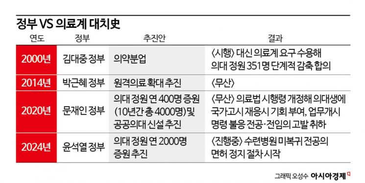 화물연대 파업 누른 尹정부, 의사불패 꺾을 수 있을까?[뉴스설참]