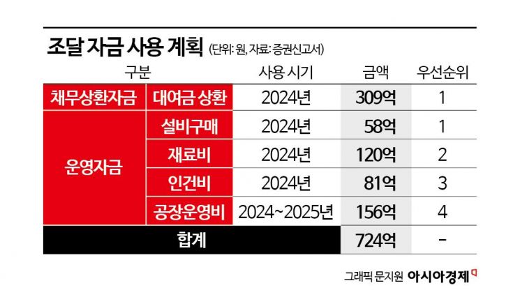 에이프로젠바이오로직스, 가시밭길 재무구조 개선 