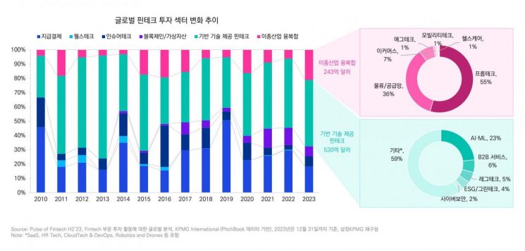 글로벌 핀테크 투자 섹터 변화 추이[자료제공=삼정KPMG]