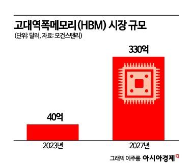 HBM 기술 유출 땐 경쟁력 큰 훼손…커지는 처벌 강화 목소리
