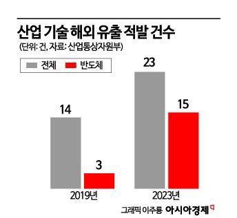 HBM 기술 유출 땐 경쟁력 큰 훼손…커지는 처벌 강화 목소리