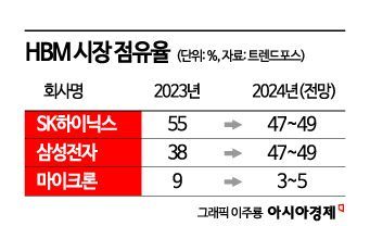 HBM 기술 유출 땐 경쟁력 큰 훼손…커지는 처벌 강화 목소리