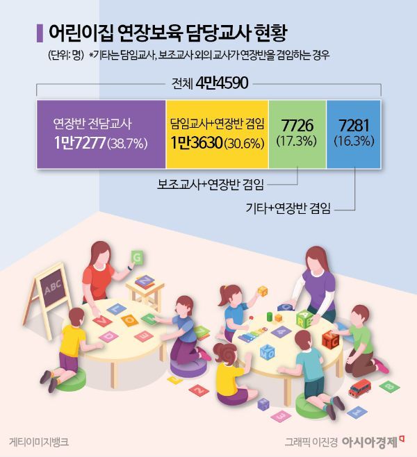 "140만원 짠월급에 그만둔다"…어린이집 연장반 눈치보는 부모들