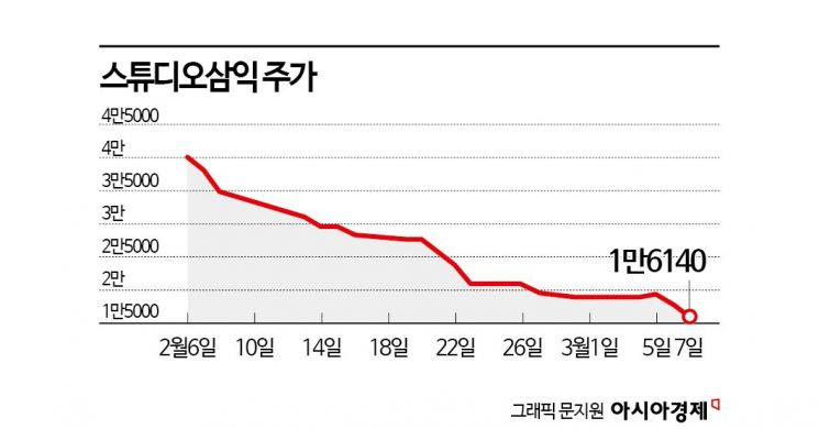 공모주 '거품 주의보'…스튜디오삼익, 연일 신저가