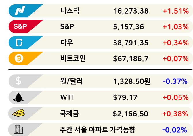 미국 CEO들 "올해 건강한 성장 예상" [3분 브리프]