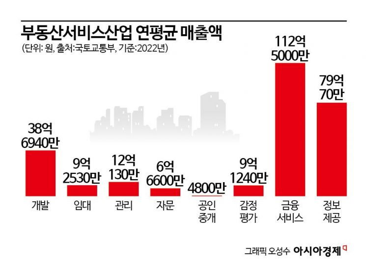 부동산서비스도 극과 극…연매출 '112억 리츠' vs 4800만원 중개업'