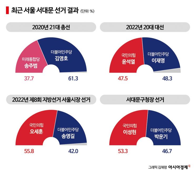 [총선 격전지]⑭서대문을 "바꿀 필요 없다" vs "야당 텃밭 아냐"