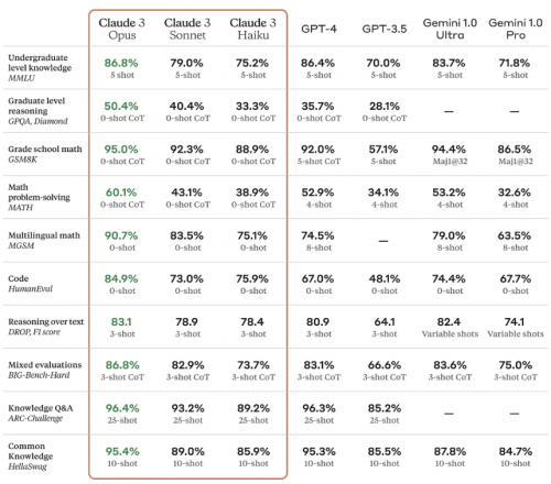 LLM 성능 비교 결과 [이미지=앤스로픽 홈페이지]
