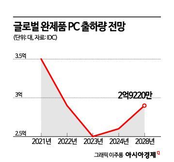 젠슨 황 "30년만 혁명적 변화"…'AI PC' 르네상스 열린다