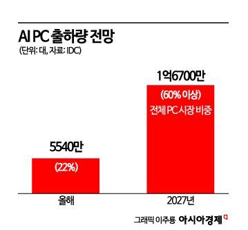 젠슨 황 "30년만 혁명적 변화"…'AI PC' 르네상스 열린다