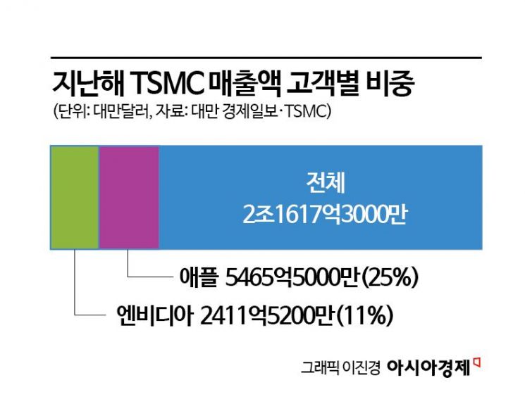 [칩톡]애플·엔비디아 등에 업은 TSMC…점유율 60% 돌파 전망