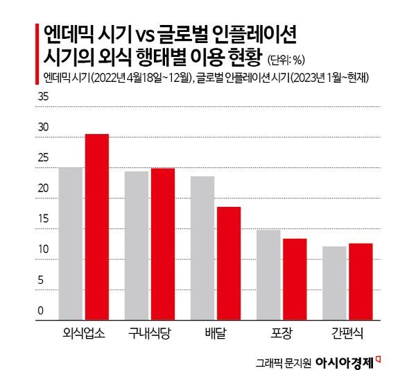 '고공행진 물가'인데 외식은 늘었다…배달·포장 '주춤'