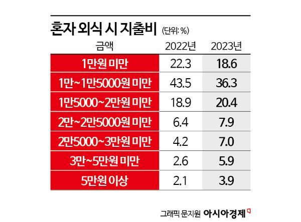 '고공행진 물가'인데 외식은 늘었다…배달·포장 '주춤'