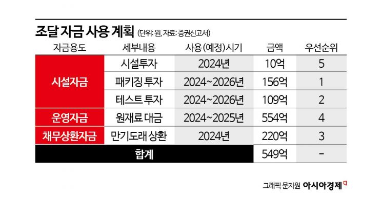 윈팩, 시총 70% 규모 증자…미달 땐 주관사 몫 