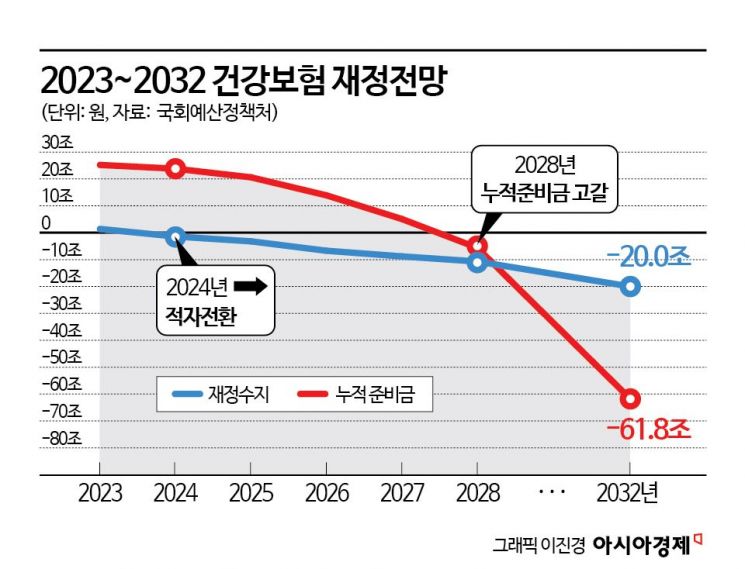 고갈된다는데…의료 공백에 1900억 건보 재정 투입 괜찮을까[뉴스설참]