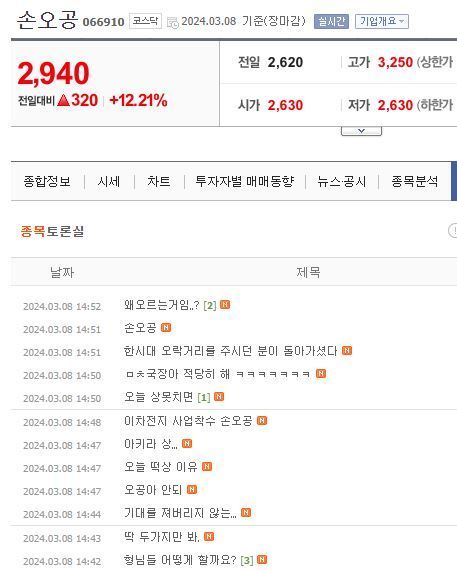 국내 완구제조 기업 손오공의 주가는 이날 12.21% 오른 2940원으로 마감했다. [이미지출처=네이버 홈페이지 캡처]