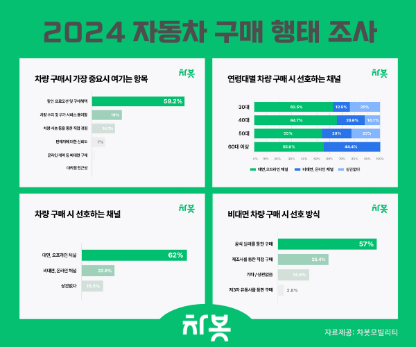 올해 車 구매 의향 묻자 50% 국산신차…30대 중고차 선호도↑