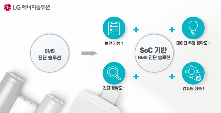 LG Energy Solution-Qualcomm, Development of Advanced BMS Solution