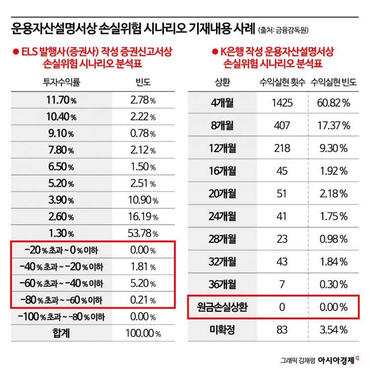 [홍콩ELS 배상]'불완전판매' 백태…"은행이 이래도 되나?" 