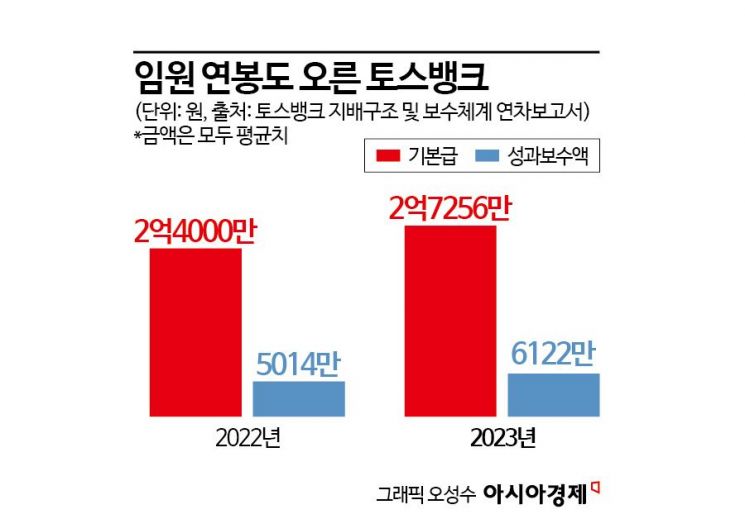 '1억3600만원' 은행 연봉 톱 찍은 토스뱅크…"전문가 끌어모았다"