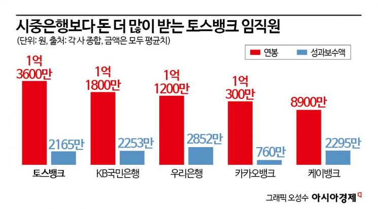 '1억3600만원' 은행 연봉 톱 찍은 토스뱅크…"전문가 끌어모았다"